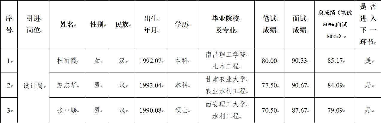 平?jīng)鍪谢A(chǔ)產(chǎn)業(yè)投資集團有限公司 2024年公開招聘特殊人才筆試、面試成績公示(圖1)