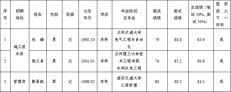 甘肅水建工程開發(fā)有限公司2025年公開招聘特殊崗位工作人員筆試、面試成績公示(圖1)