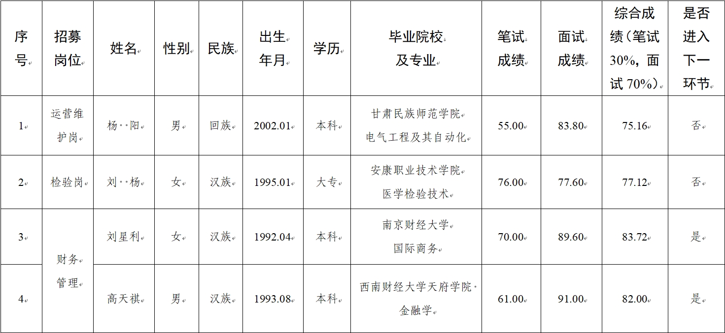 水建公司、新能源公司、醫(yī)療科技公司社會招聘人員筆試、面試成績公示(圖1)